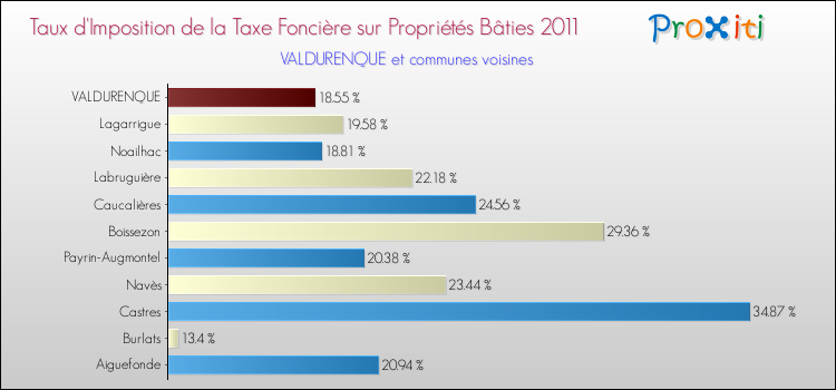 Taux d'imposition de la taxe foncière sur le bati 2011 pour VALDURENQUE et les communes proches Comparaison des taux d'imposition de la taxe foncière sur le bati 2011 pour VALDURENQUE et les communes voisines