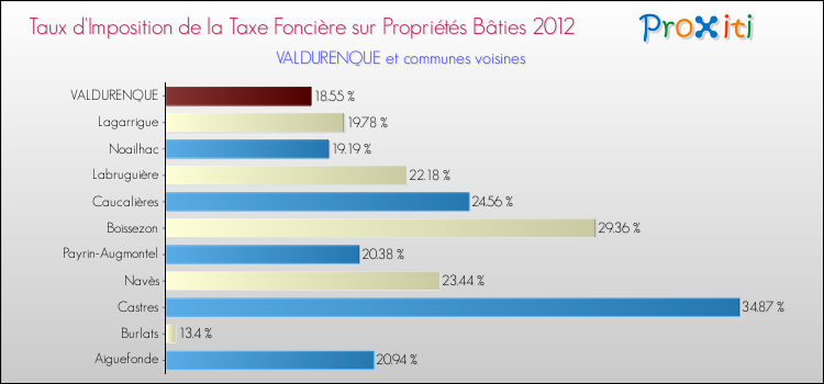 Taux d'imposition de la taxe foncière sur le bati 2012 pour VALDURENQUE et les communes proches Comparaison des taux d'imposition de la taxe foncière sur le bati 2012 pour VALDURENQUE et les communes voisines