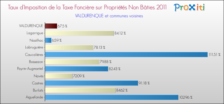 Taux d'imposition de la taxe foncière sur les immeubles et terrains non batis 2011 pour VALDURENQUE et les communes proches Comparaison des taux d'imposition de la taxe foncière sur les immeubles et terrains non batis 2011 pour VALDURENQUE et les communes voisines