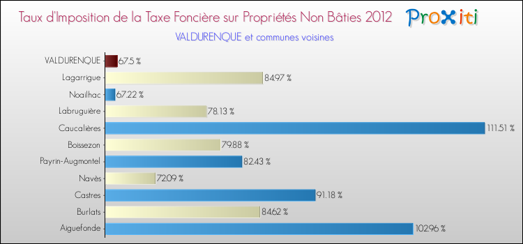 Taux d'imposition de la taxe foncière sur les immeubles et terrains non batis 2012 pour VALDURENQUE et les communes proches Comparaison des taux d'imposition de la taxe foncière sur les immeubles et terrains non batis 2012 pour VALDURENQUE et les communes voisines