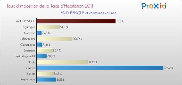 Taux d'imposition de la taxe d'habitation 2011 pour VALDURENQUE et les communes proches Comparaison des taux d'imposition de la taxe d'habitation 2011 pour VALDURENQUE et les communes voisines