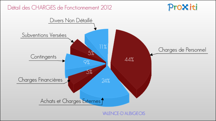 Décomposition des Charges de Fonctionnement 2012 de la commune de VALENCE-D'ALBIGEOIS Charges de Fonctionnement 2012 pour la commune de VALENCE-D'ALBIGEOIS