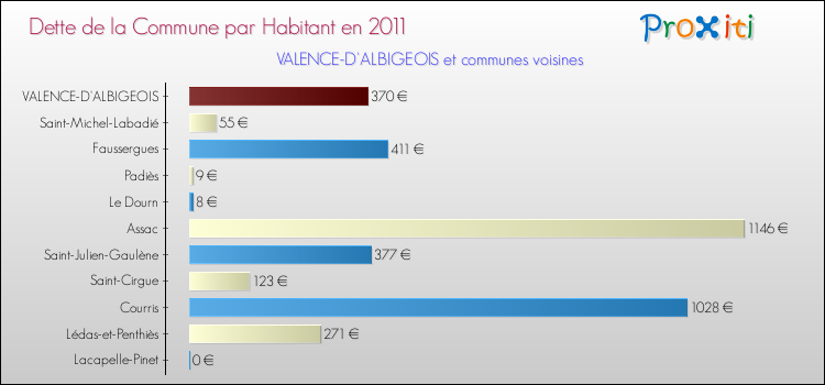 Dette par habitant de la commune en 2011 pour VALENCE-D'ALBIGEOIS et les communes proches Comparaison de la dette par habitant de la commune en 2011 pour VALENCE-D'ALBIGEOIS et les communes voisines