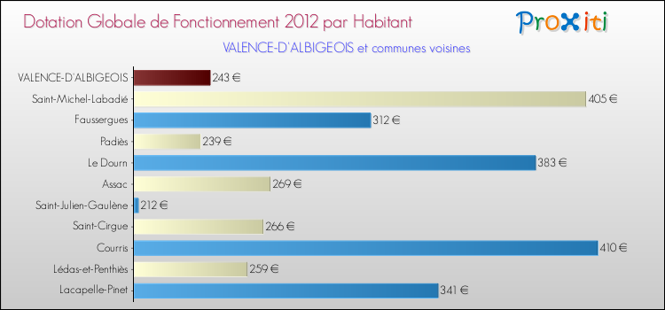 Montant des dotations globales de fonctionnement DGF par Habitant pour VALENCE-D'ALBIGEOIS et les communes proches Comparaison des des dotations globales de fonctionnement DGF par habitant pour VALENCE-D'ALBIGEOIS et les communes voisines