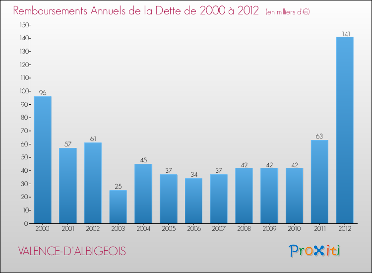 Evolution de l'annuité de la dette pour la commune de VALENCE-D'ALBIGEOIS de 2000 à 2012 Annuités de la dette pour VALENCE-D'ALBIGEOIS de 2000 à 2012