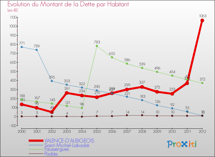 Evolution de la dette par habitant pour la commune de VALENCE-D'ALBIGEOIS et les communes proches de 2000 à 2012 Comparaison de la dette par habitant pour VALENCE-D'ALBIGEOIS et les communes voisines de 2000 à 2012