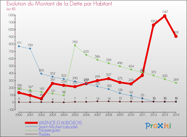 Evolution de la dette par habitant pour la commune de VALENCE-D'ALBIGEOIS et les communes proches de 2000 à 2014 Comparaison de la dette par habitant pour VALENCE-D'ALBIGEOIS et les communes voisines de 2000 à 2014
