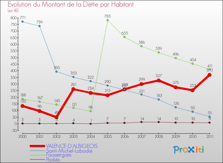 Evolution de la dette par habitant pour la commune de VALENCE-D'ALBIGEOIS et les communes proches Comparaison de la dette par habitant pour VALENCE-D'ALBIGEOIS et les communes voisines