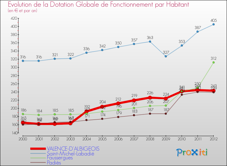 Evolution et montant de la dotation globale de fonctionnement par Habitant pour VALENCE-D'ALBIGEOIS et les communes proches Comparaison des dotations globales de fonctionnement par habitant pour VALENCE-D'ALBIGEOIS et les communes voisines