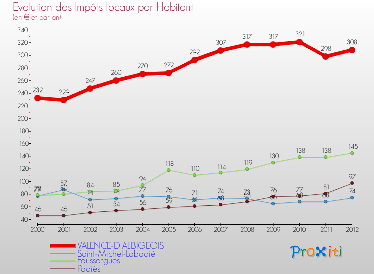 Evolution et montant des impôts locaux par Habitant pour VALENCE-D'ALBIGEOIS et les communes proches Comparaison des impôts locaux par habitant pour VALENCE-D'ALBIGEOIS et les communes voisines