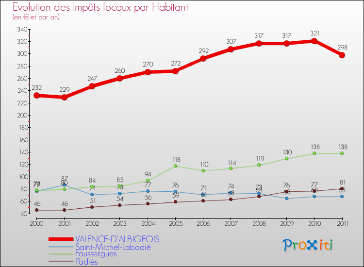 Evolution et montant des impôts locaux par Habitant pour VALENCE-D'ALBIGEOIS et les communes proches Comparaison des impôts locaux par habitant pour VALENCE-D'ALBIGEOIS et les communes voisines