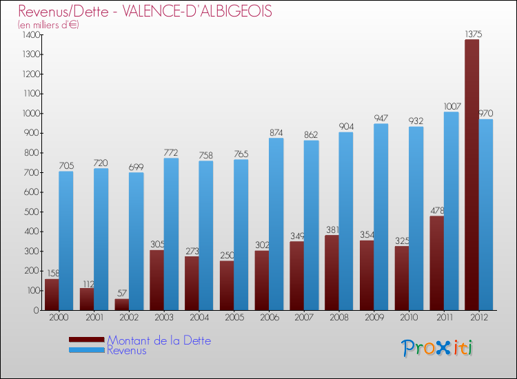 Evolution comparée de la dette et des revenus pour la commune de VALENCE-D'ALBIGEOIS de 2000 à 2012 Comparaison de la dette et des revenus pour VALENCE-D'ALBIGEOIS de 2000 à 2012