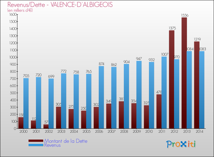 Evolution comparée de la dette et des revenus pour la commune de VALENCE-D'ALBIGEOIS de 2000 à 2014 Comparaison de la dette et des revenus pour VALENCE-D'ALBIGEOIS de 2000 à 2014