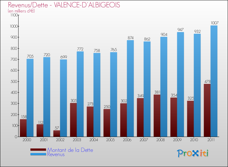 Evolution comparée de la dette et des revenus pour la commune de VALENCE-D'ALBIGEOIS de 2000 à 2011 Comparaison de la dette et des revenus pour VALENCE-D'ALBIGEOIS de 2000 à 2011
