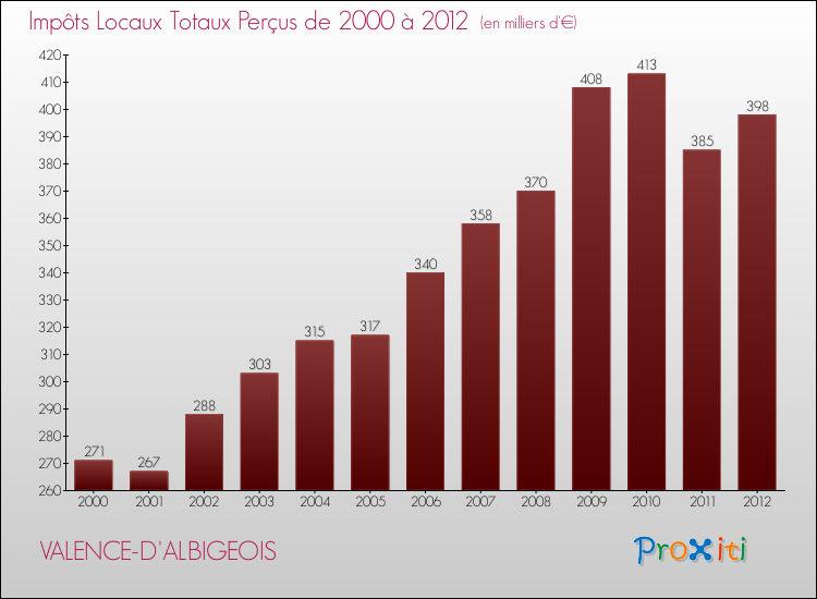 Evolution des Impôts Locaux pour la commune de VALENCE-D'ALBIGEOIS de 2000 à 2012 Evolution des Impôts Locaux pour VALENCE-D'ALBIGEOIS de 2000 à 2012