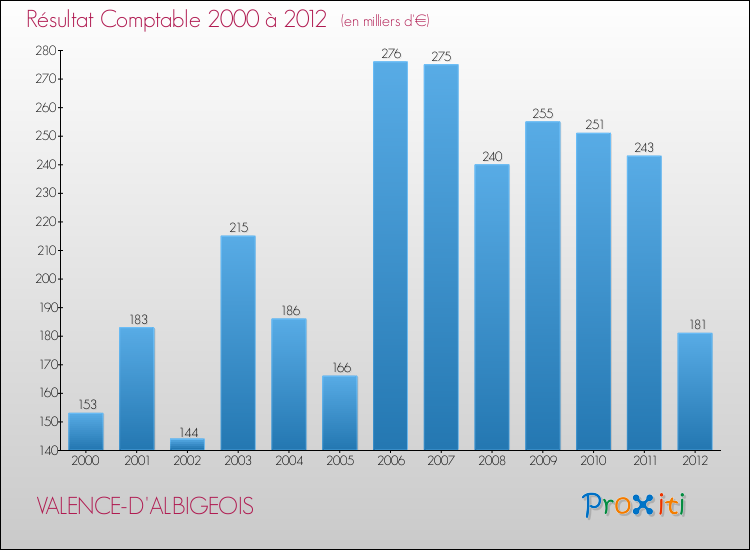 Evolution du résultat comptable pour la commune de VALENCE-D'ALBIGEOIS de 2000 à 2012 Evolution du résultat comptable pour VALENCE-D'ALBIGEOIS de 2000 à 2012
