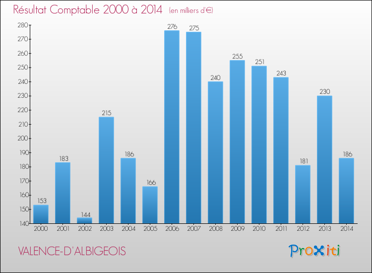 Evolution du résultat comptable pour la commune de VALENCE-D'ALBIGEOIS de 2000 à 2014 Evolution du résultat comptable pour VALENCE-D'ALBIGEOIS de 2000 à 2014