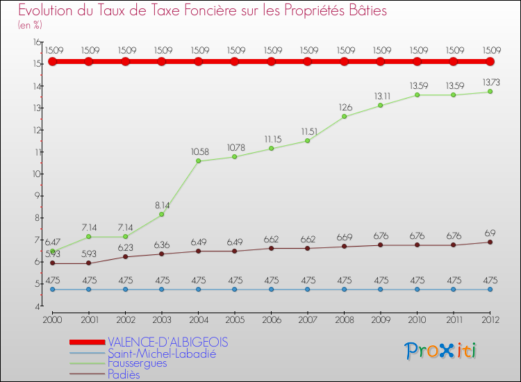 Evolution du taux de la taxe foncière sur le bati pour VALENCE-D'ALBIGEOIS et les communes proches de 2000 à 2012 Comparaison des taux de taxe foncière sur le bati pour VALENCE-D'ALBIGEOIS et les communes voisines de 2000 à 2012
