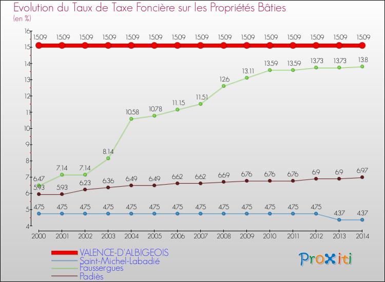 Evolution du taux de la taxe foncière sur le bati pour VALENCE-D'ALBIGEOIS et les communes proches de 2000 à 2014 Comparaison des taux de taxe foncière sur le bati pour VALENCE-D'ALBIGEOIS et les communes voisines de 2000 à 2014