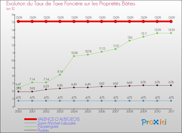 Evolution du taux de la taxe foncière sur le bati pour VALENCE-D'ALBIGEOIS et les communes proches Comparaison des taux de taxe foncière sur le bati pour VALENCE-D'ALBIGEOIS et les communes voisines