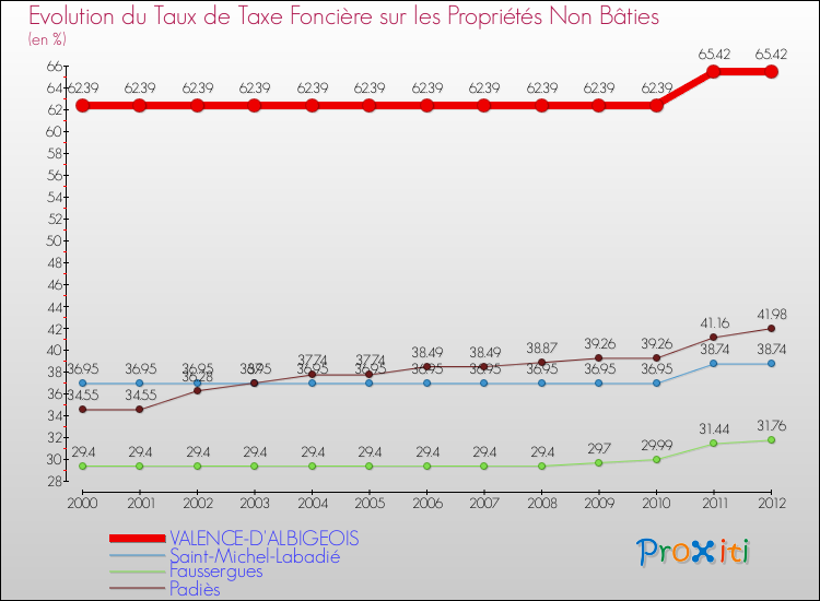 Evolution du taux de la taxe foncière sur les immeubles et terrains non batis pour VALENCE-D'ALBIGEOIS et les communes proches de 2000 à 2012 Comparaison des taux de la taxe foncière sur les immeubles et terrains non batis pour VALENCE-D'ALBIGEOIS et les communes voisines de 2000 à 2012