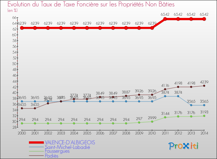 Evolution du taux de la taxe foncière sur les immeubles et terrains non batis pour VALENCE-D'ALBIGEOIS et les communes proches de 2000 à 2014 Comparaison des taux de la taxe foncière sur les immeubles et terrains non batis pour VALENCE-D'ALBIGEOIS et les communes voisines de 2000 à 2014