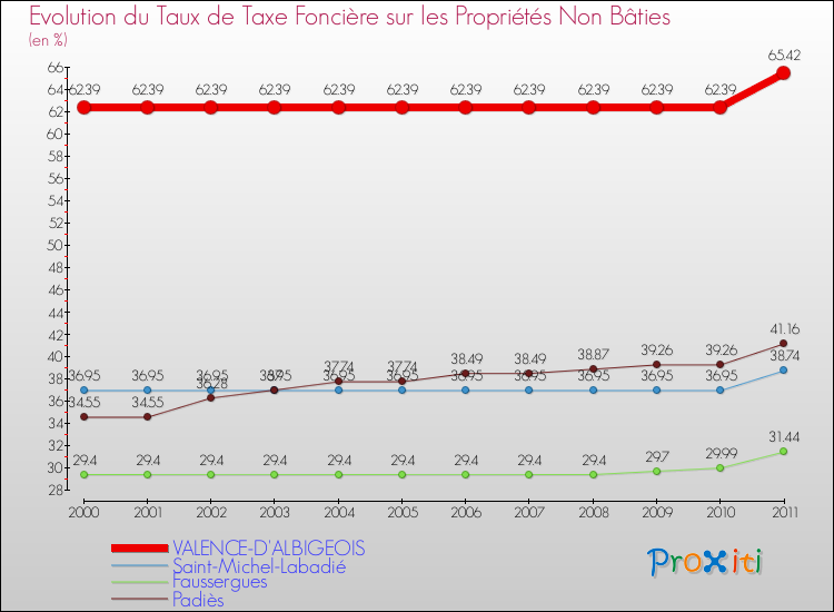 Evolution du taux de la taxe foncière sur les immeubles et terrains non batis pour VALENCE-D'ALBIGEOIS et les communes proches Comparaison des taux de la taxe foncière sur les immeubles et terrains non batis pour VALENCE-D'ALBIGEOIS et les communes voisines