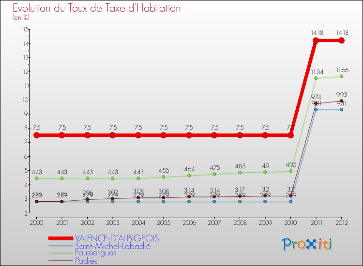 Evolution du taux de la taxe d'habitation pour VALENCE-D'ALBIGEOIS et les communes proches Comparaison des taux de la taxe d'habitation pour VALENCE-D'ALBIGEOIS et les communes voisines