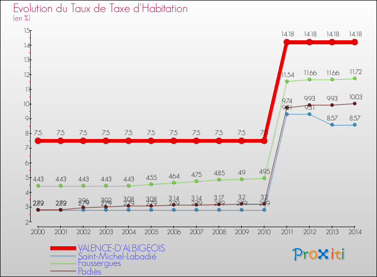 Evolution du taux de la taxe d'habitation pour VALENCE-D'ALBIGEOIS et les communes proches de 2000 à 2014 Comparaison des taux de la taxe d'habitation pour VALENCE-D'ALBIGEOIS et les communes voisines de 2000 à 2014