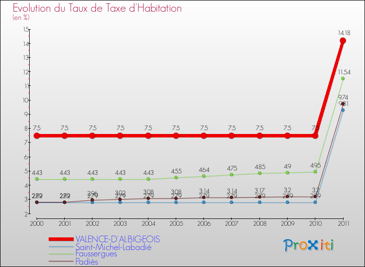 Evolution du taux de la taxe d'habitation pour VALENCE-D'ALBIGEOIS et les communes proches Comparaison des taux de la taxe d'habitation pour VALENCE-D'ALBIGEOIS et les communes voisines