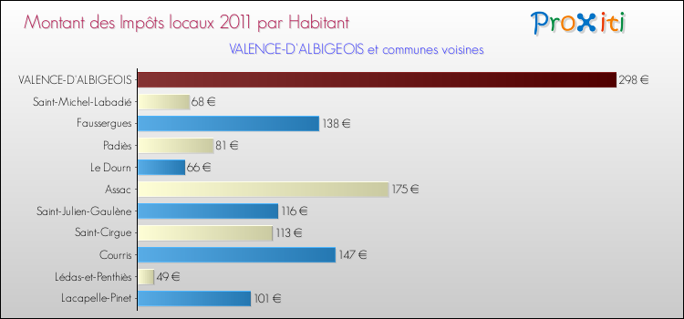 Montant des impôts locaux par Habitant pour VALENCE-D'ALBIGEOIS et les communes proches Comparaison des impôts locaux par habitant pour VALENCE-D'ALBIGEOIS et les communes voisines