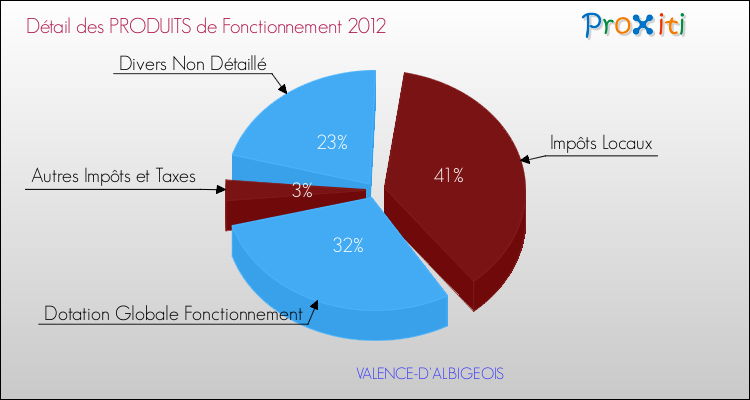 Décomposition du Budget de Fonctionnement 2012 de la commune de VALENCE-D'ALBIGEOIS Budget de Fonctionnement 2012 pour la commune de VALENCE-D'ALBIGEOIS