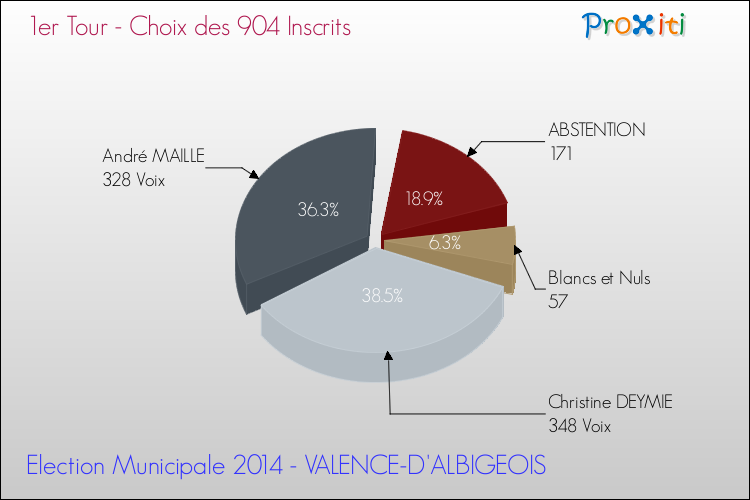 Résultats par rapport aux inscrits au 1er Tour des Elections Municipales 2014 de la commune de VALENCE-D'ALBIGEOIS Elections Municipales 2014 - Résultats par rapport aux inscrits au 1er Tour pour la commune de VALENCE-D'ALBIGEOIS