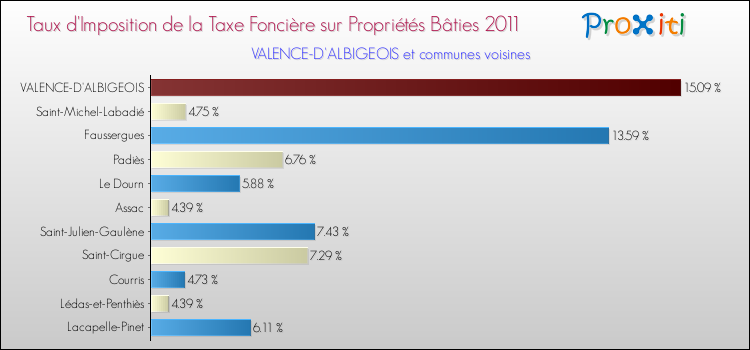 Taux d'imposition de la taxe foncière sur le bati 2011 pour VALENCE-D'ALBIGEOIS et les communes proches Comparaison des taux d'imposition de la taxe foncière sur le bati 2011 pour VALENCE-D'ALBIGEOIS et les communes voisines