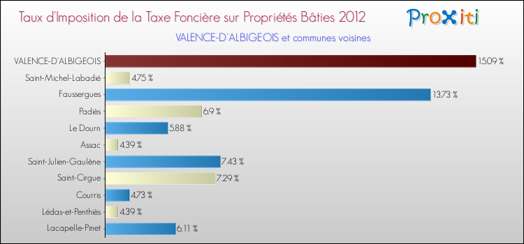 Taux d'imposition de la taxe foncière sur le bati 2012 pour VALENCE-D'ALBIGEOIS et les communes proches Comparaison des taux d'imposition de la taxe foncière sur le bati 2012 pour VALENCE-D'ALBIGEOIS et les communes voisines