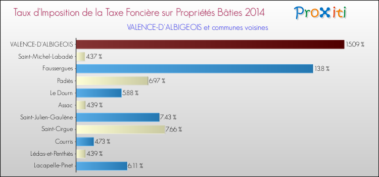 Taux d'imposition de la taxe foncière sur le bati 2014 pour VALENCE-D'ALBIGEOIS et les communes proches Comparaison des taux d'imposition de la taxe foncière sur le bati 2014 pour VALENCE-D'ALBIGEOIS et les communes voisines