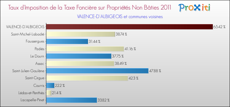 Taux d'imposition de la taxe foncière sur les immeubles et terrains non batis 2011 pour VALENCE-D'ALBIGEOIS et les communes proches Comparaison des taux d'imposition de la taxe foncière sur les immeubles et terrains non batis 2011 pour VALENCE-D'ALBIGEOIS et les communes voisines