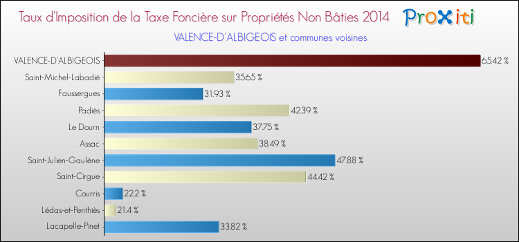 Taux d'imposition de la taxe foncière sur les immeubles et terrains non batis 2014 pour VALENCE-D'ALBIGEOIS et les communes proches Comparaison des taux d'imposition de la taxe foncière sur les immeubles et terrains non batis 2014 pour VALENCE-D'ALBIGEOIS et les communes voisines
