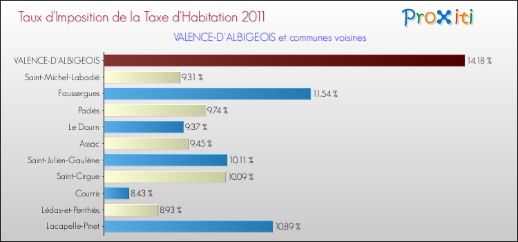 Taux d'imposition de la taxe d'habitation 2011 pour VALENCE-D'ALBIGEOIS et les communes proches Comparaison des taux d'imposition de la taxe d'habitation 2011 pour VALENCE-D'ALBIGEOIS et les communes voisines