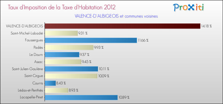 Taux d'imposition de la taxe d'habitation 2012 pour VALENCE-D'ALBIGEOIS et les communes proches Comparaison des taux d'imposition de la taxe d'habitation 2012 pour VALENCE-D'ALBIGEOIS et les communes voisines