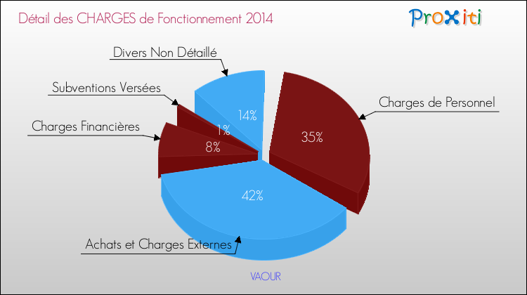 Décomposition des Charges de Fonctionnement 2014 de la commune de VAOUR Charges de Fonctionnement 2014 pour la commune de VAOUR