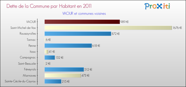 Dette par habitant de la commune en 2011 pour VAOUR et les communes proches Comparaison de la dette par habitant de la commune en 2011 pour VAOUR et les communes voisines