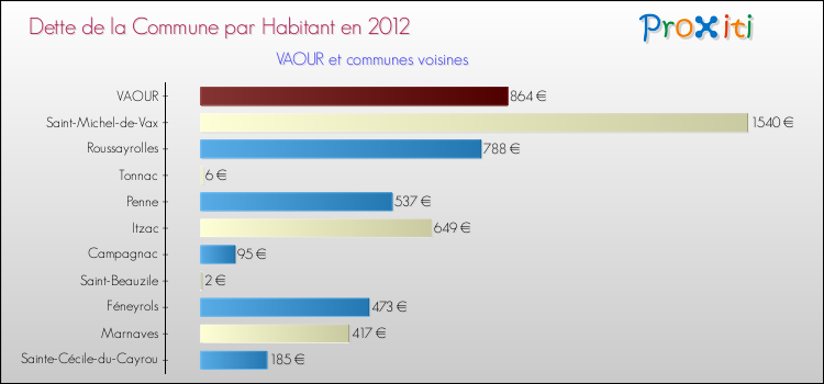 Dette par habitant de la commune en 2012 pour VAOUR et les communes proches Comparaison de la dette par habitant de la commune en 2012 pour VAOUR et les communes voisines