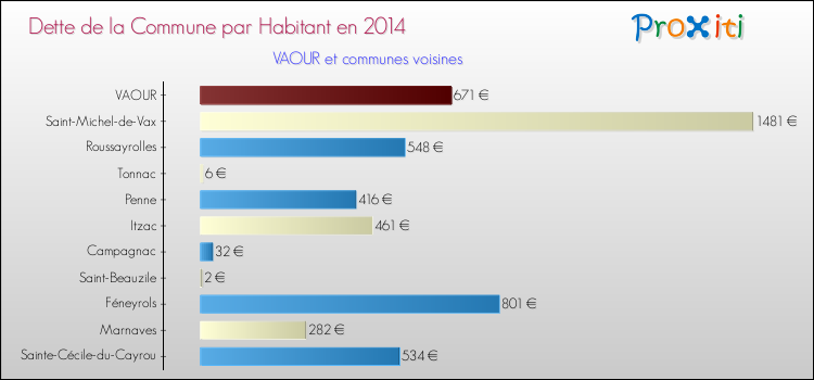 Dette par habitant de la commune en 2014 pour VAOUR et les communes proches Comparaison de la dette par habitant de la commune en 2014 pour VAOUR et les communes voisines