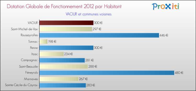 Montant des dotations globales de fonctionnement DGF par Habitant pour VAOUR et les communes proches Comparaison des des dotations globales de fonctionnement DGF par habitant pour VAOUR et les communes voisines