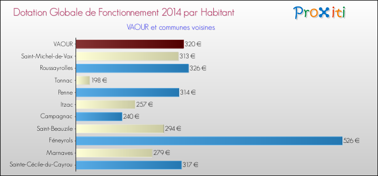Montant des dotations globales de fonctionnement DGF par Habitant pour VAOUR et les communes proches en 2014. Comparaison des des dotations globales de fonctionnement DGF par habitant pour VAOUR et les communes voisines en 2014.