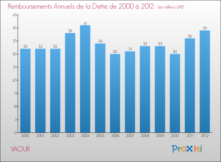 Evolution de l'annuité de la dette pour la commune de VAOUR de 2000 à 2012 Annuités de la dette pour VAOUR de 2000 à 2012
