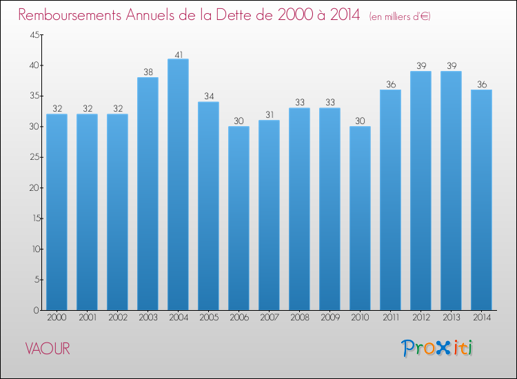 Evolution de l'annuité de la dette pour la commune de VAOUR de 2000 à 2014 Annuités de la dette pour VAOUR de 2000 à 2014