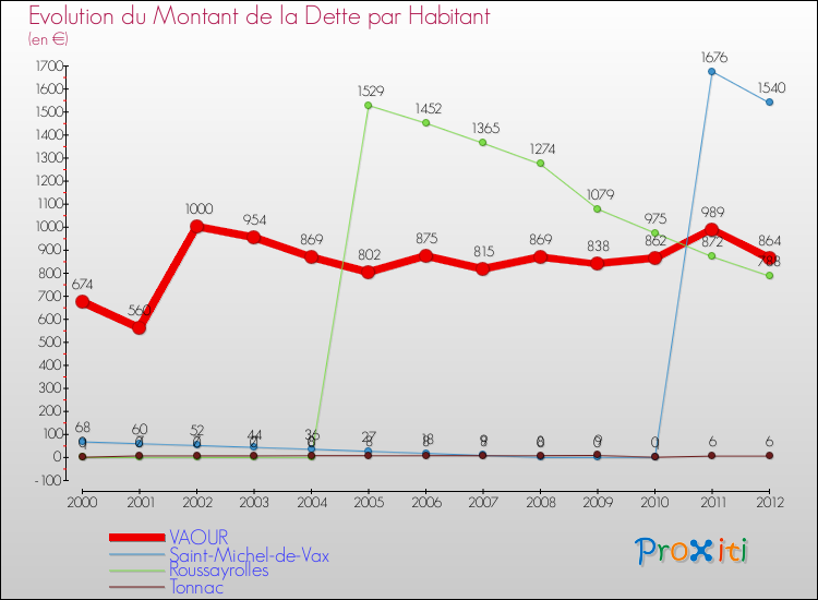 Evolution de la dette par habitant pour la commune de VAOUR et les communes proches de 2000 à 2012 Comparaison de la dette par habitant pour VAOUR et les communes voisines de 2000 à 2012