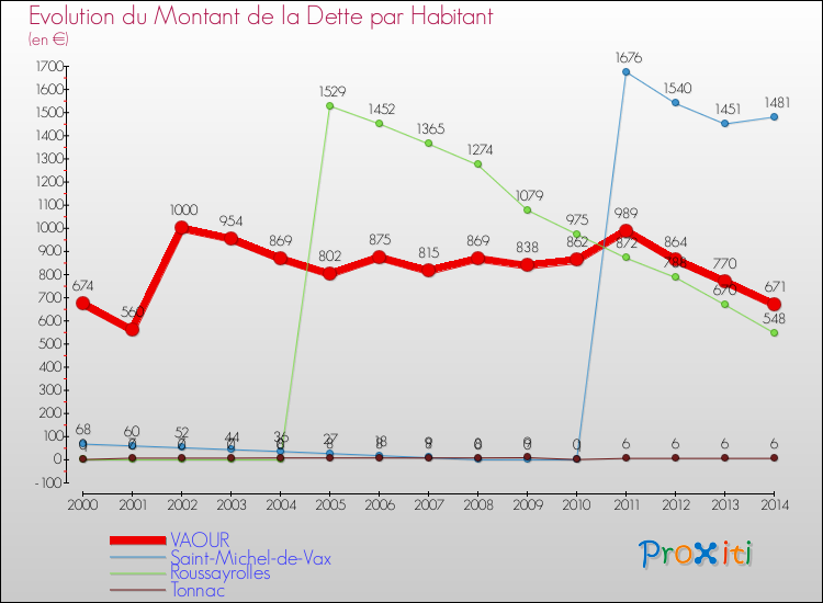 Evolution de la dette par habitant pour la commune de VAOUR et les communes proches de 2000 à 2014 Comparaison de la dette par habitant pour VAOUR et les communes voisines de 2000 à 2014